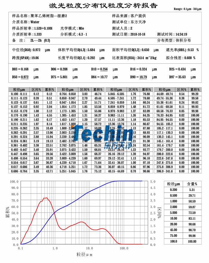 91视频在线观看球磨儀濕磨樹脂聚合物粒度分析報告
